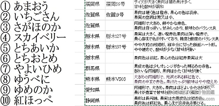 オランダイチゴ